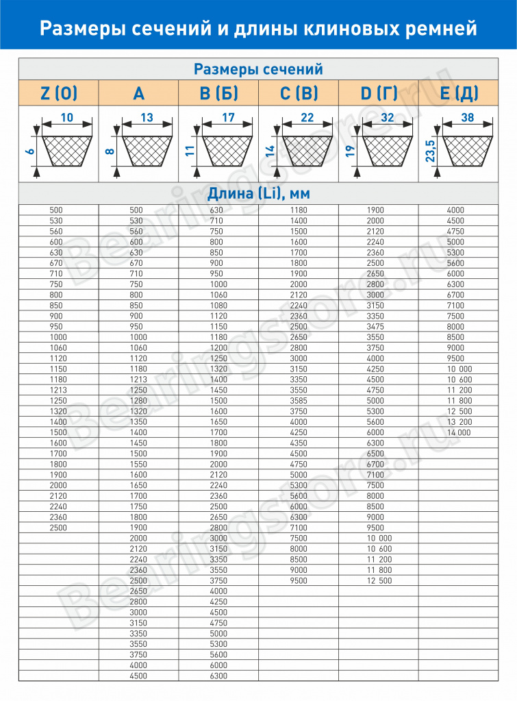 Ремни приводные клиновые нормальных сечений ГОСТ 1284.1-3-89